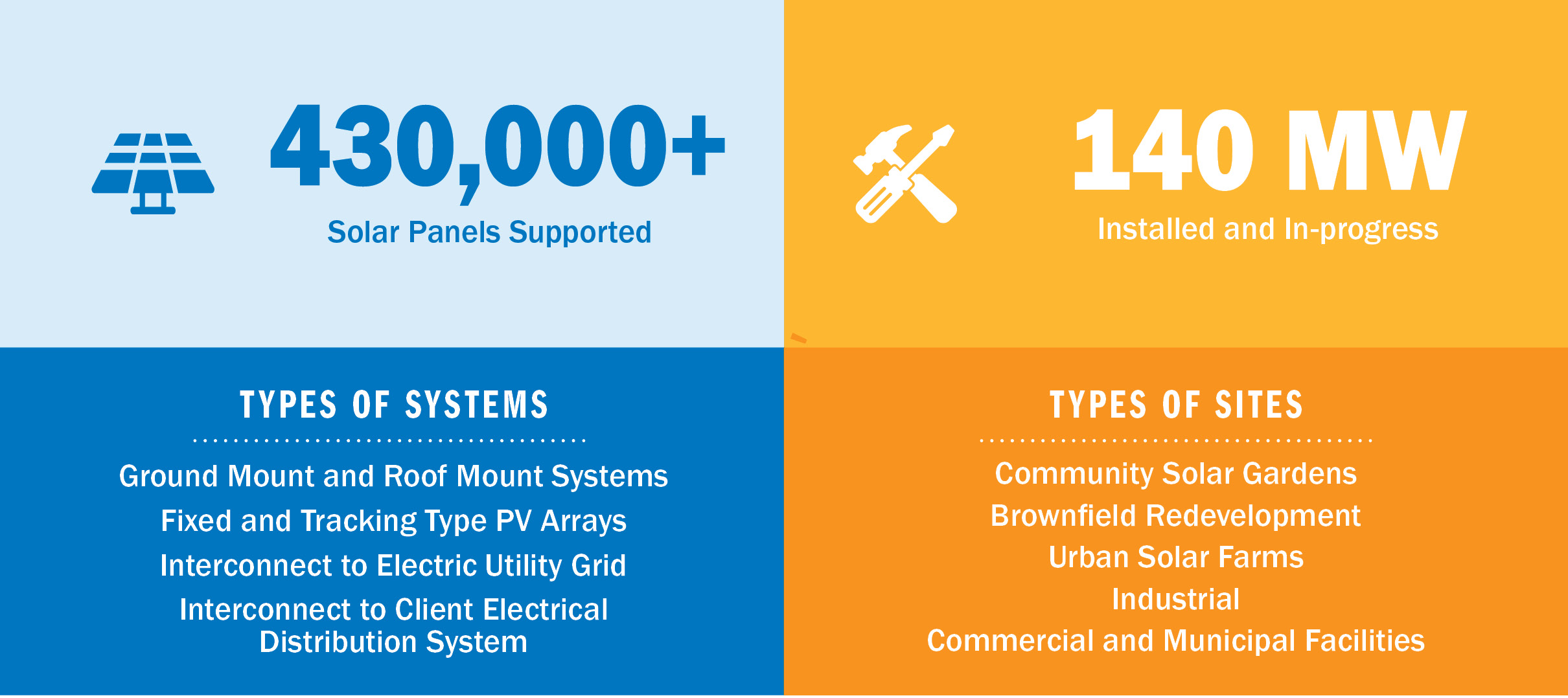 430,000+ Solar Panels Supported and 140 Megawatts Installed and In-Progress