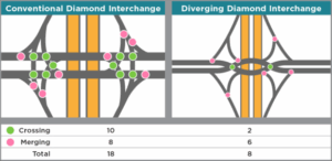 Diverging Diamond Interchange comparison