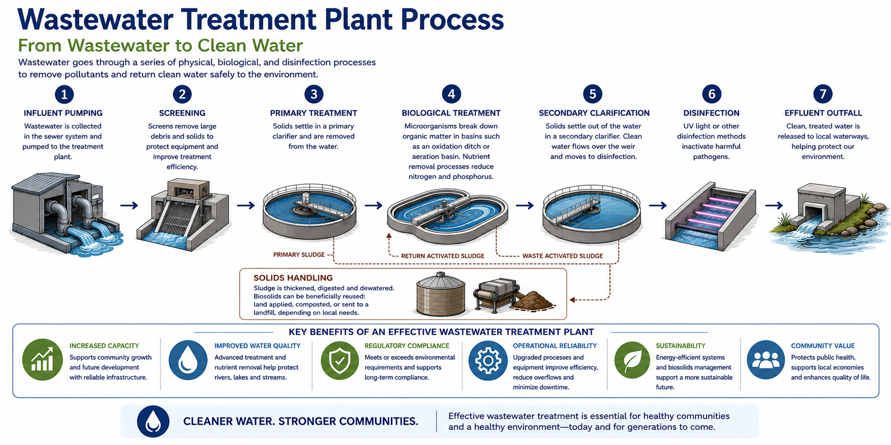 WWTP graphic
